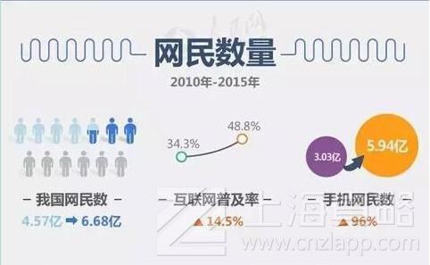 2010年-2015年网民数量