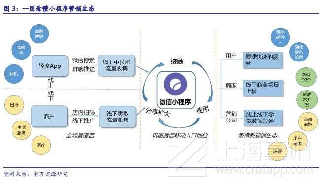 上海app开发公司表示微信小程序很适合餐饮行业