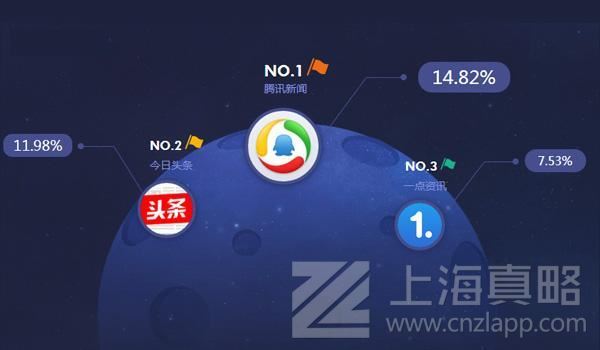 上海app开发公司分析资讯类app向付费阅读过渡类型可选项